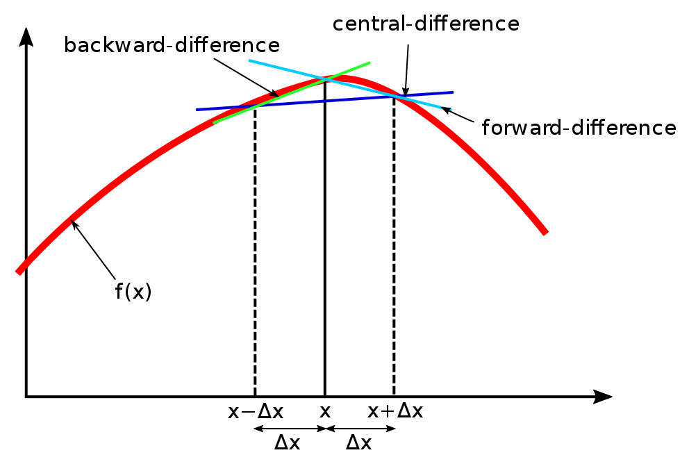 https://en.wikipedia.org/wiki/File:Finite_difference_method.svg