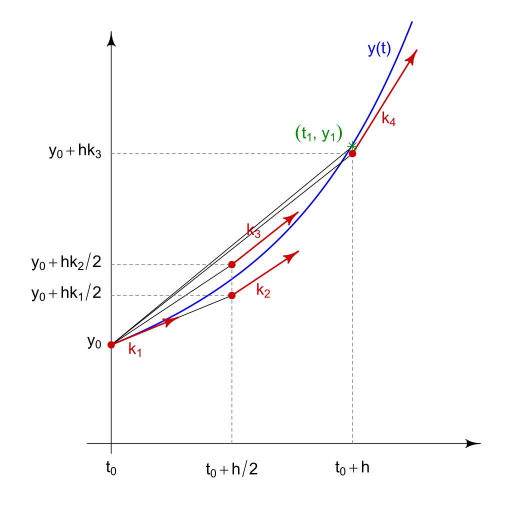 https://en.wikipedia.org/wiki/Runge%E2%80%93Kutta_methods#/media/File:Runge-Kutta_slopes.svg